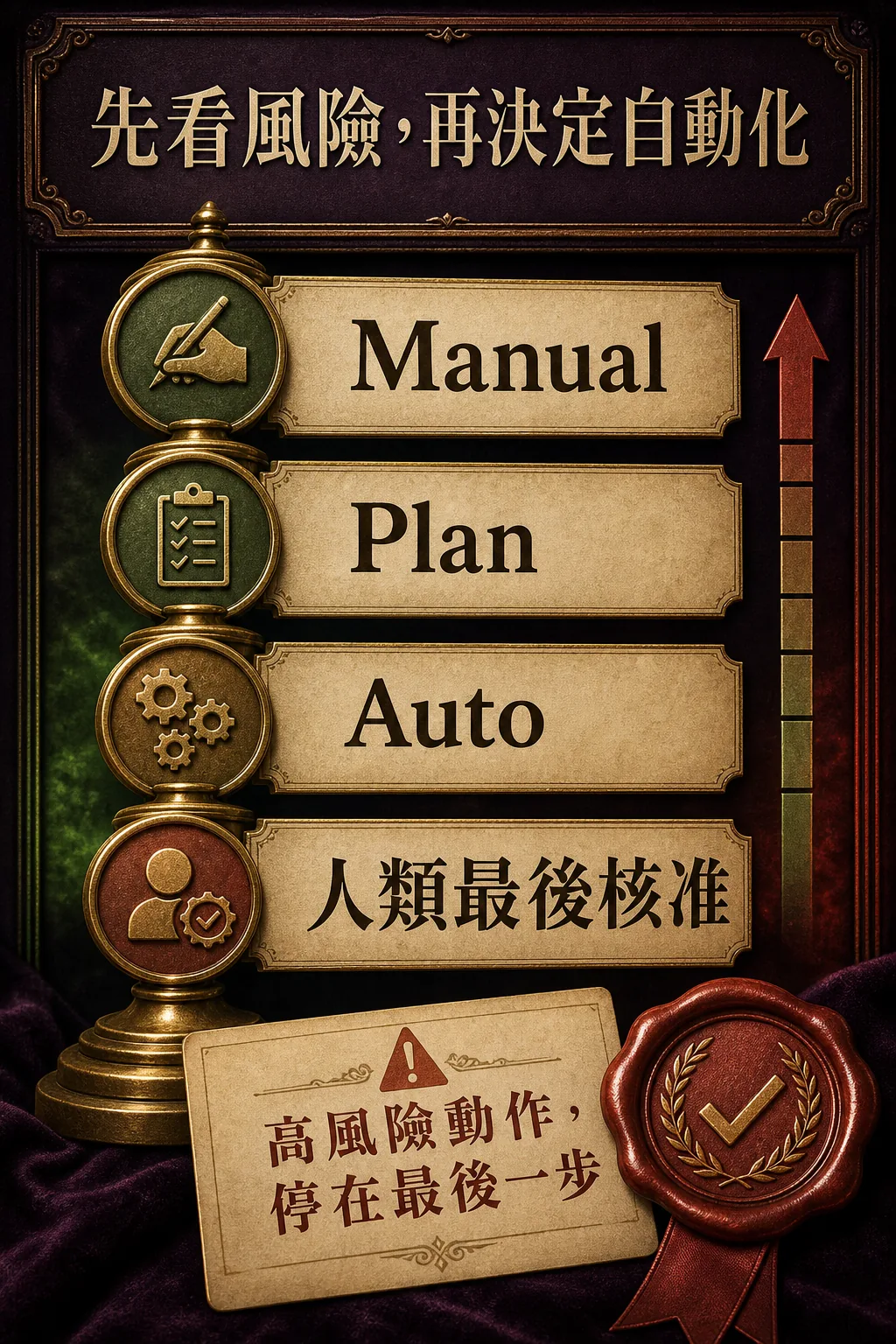 Claude 權限模式與人類最後核准線的直向圖解