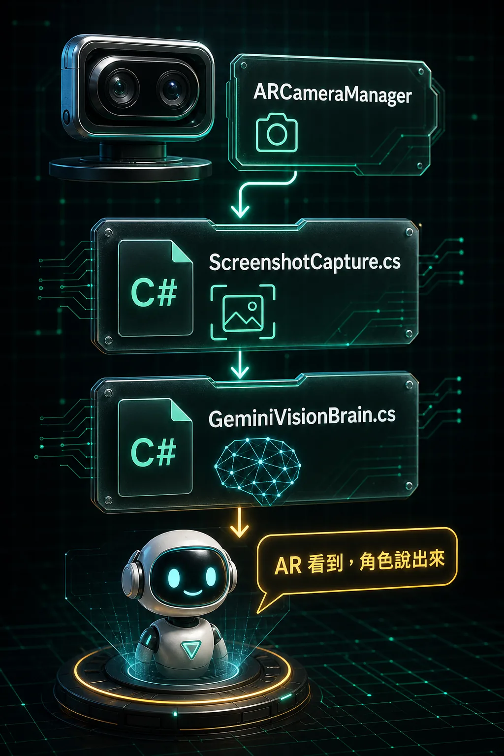 Unity ARCameraManager ScreenshotCapture GeminiVisionBrain 技術流程