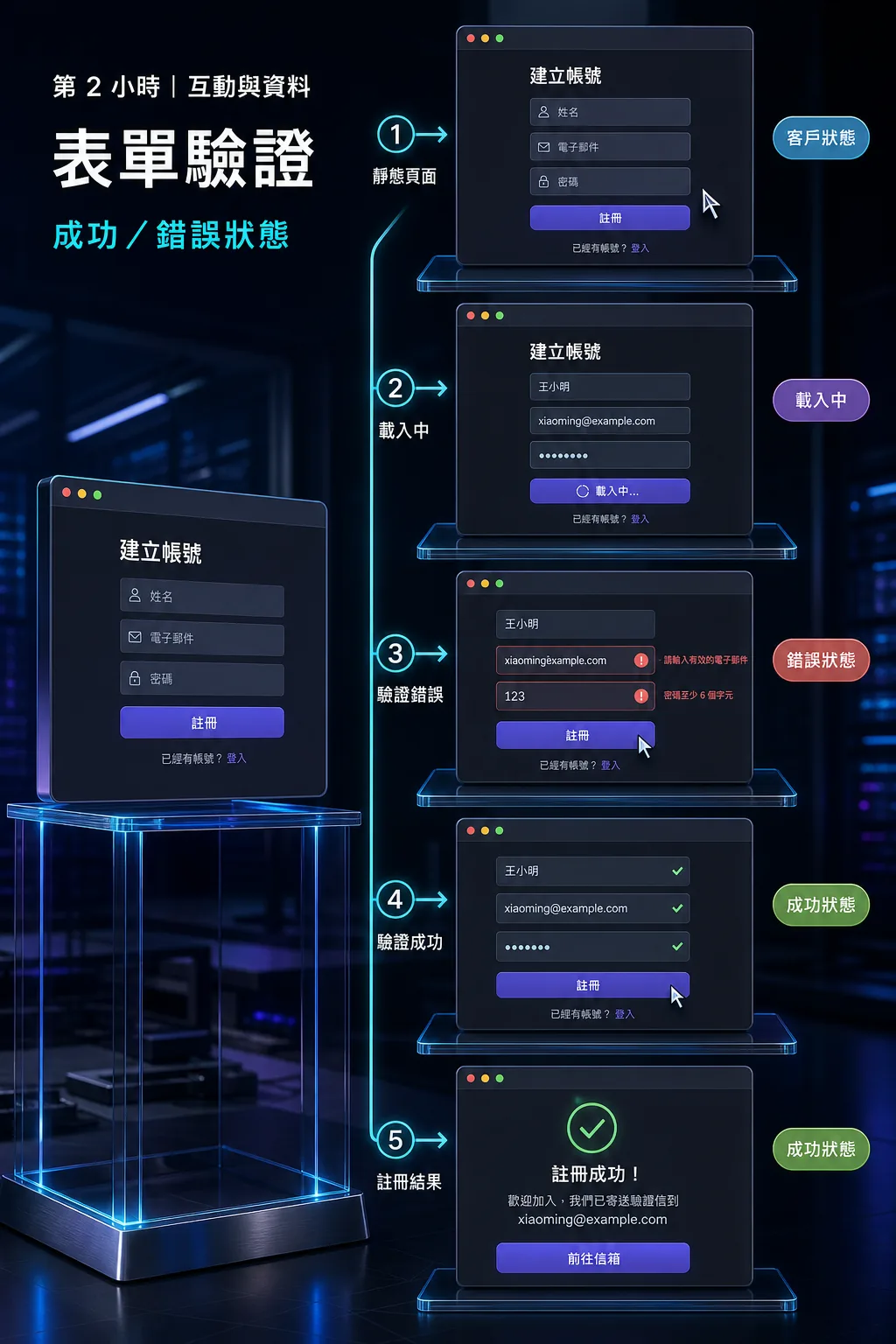Next.js Route Handler 伺服器驗證與真實資料流程圖