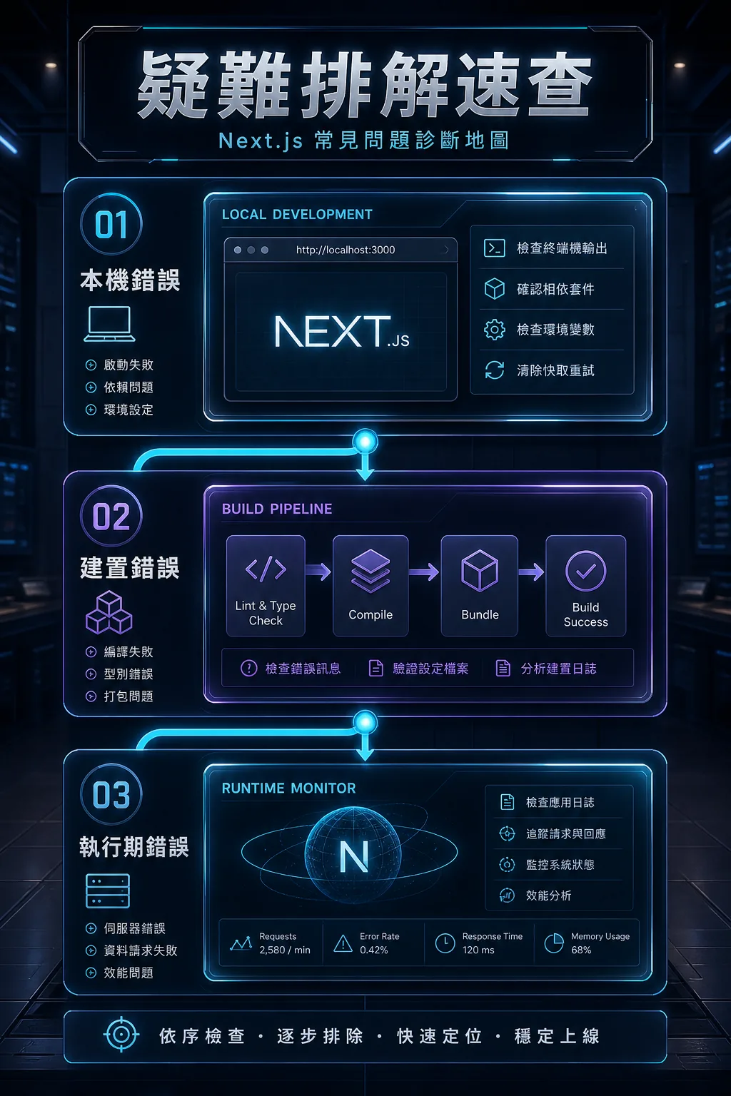 Next.js 本機建置執行期錯誤診斷地圖